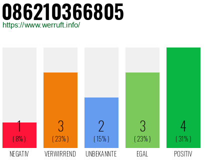Rufnummer 086210366805 Telefonnummer 086210366805