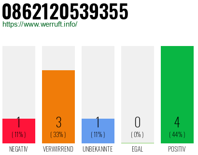Rufnummer 0862120539355 Telefonnummer 0862120539355