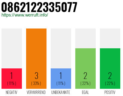 Rufnummer 0862122335077 Telefonnummer 0862122335077