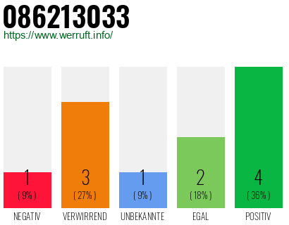 Rufnummer 086213033 Telefonnummer 086213033
