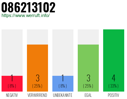 Rufnummer 086213102 Telefonnummer 086213102