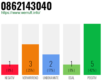 Rufnummer 0862143040 Telefonnummer 0862143040