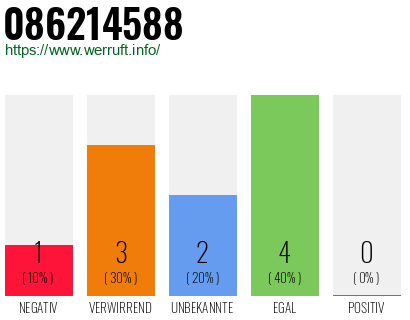 Rufnummer 086214588 Telefonnummer 086214588