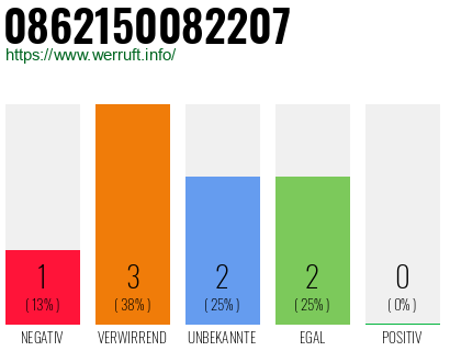 Rufnummer 0862150082207 Telefonnummer 0862150082207