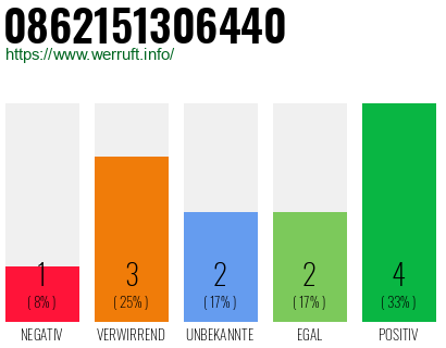Rufnummer 0862151306440 Telefonnummer 0862151306440