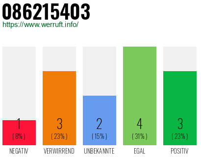 Rufnummer 086215403 Telefonnummer 086215403
