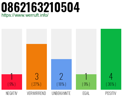 Rufnummer 0862163210504 Telefonnummer 0862163210504