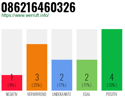 Rufnummer 086216460326 Telefonnummer 086216460326