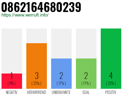 Rufnummer 0862164680239 Telefonnummer 0862164680239