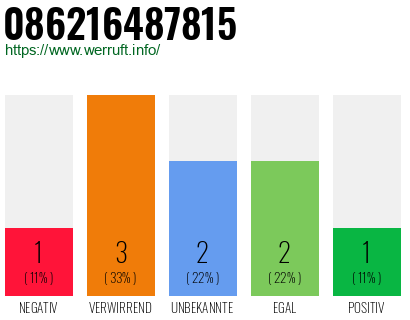 Rufnummer 086216487815 Telefonnummer 086216487815