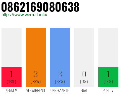 Rufnummer 0862169080638 Telefonnummer 0862169080638
