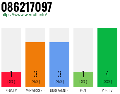 Rufnummer 086217097 Telefonnummer 086217097