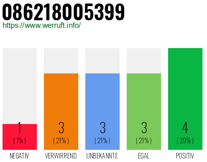 Rufnummer 086218005399 Telefonnummer 086218005399