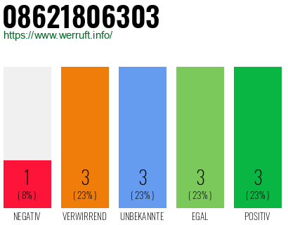 Rufnummer 08621806303 Telefonnummer 08621806303