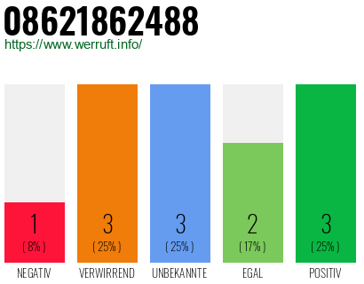 Rufnummer 08621862488 Telefonnummer 08621862488