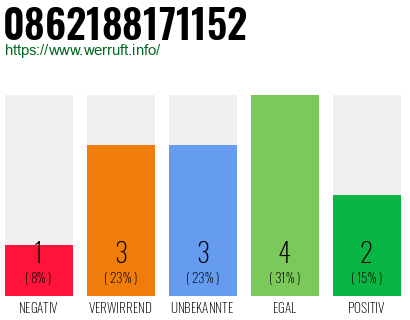 Rufnummer 0862188171152 Telefonnummer 0862188171152