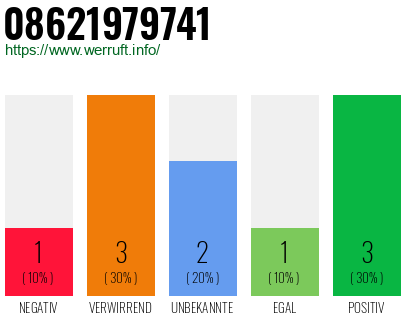 Rufnummer 08621979741 Telefonnummer 08621979741