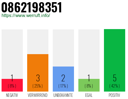 Rufnummer 0862198351 Telefonnummer 0862198351