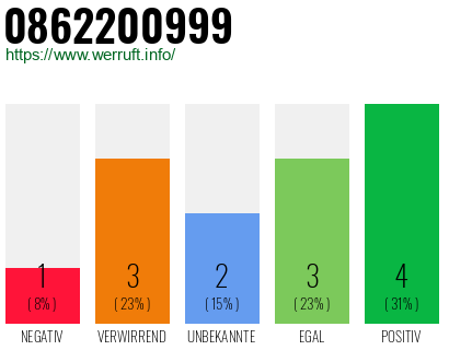 Rufnummer 0862200999 Telefonnummer 0862200999