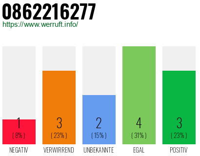 Rufnummer 0862216277 Telefonnummer 0862216277
