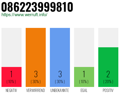 Rufnummer 086223999810 Telefonnummer 086223999810
