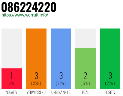 Rufnummer 086224220 Telefonnummer 086224220