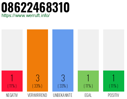 Rufnummer 08622468310 Telefonnummer 08622468310
