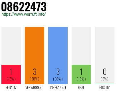 Rufnummer 08622473 Telefonnummer 08622473