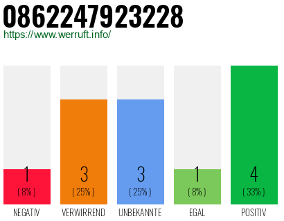 Rufnummer 0862247923228 Telefonnummer 0862247923228