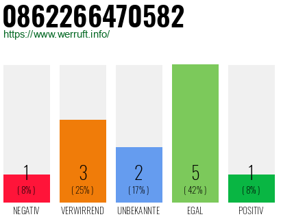 Rufnummer 0862266470582 Telefonnummer 0862266470582