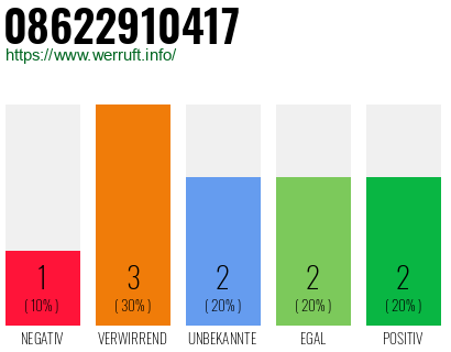 Rufnummer 08622910417 Telefonnummer 08622910417