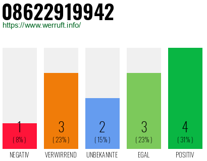 Rufnummer 08622919942 Telefonnummer 08622919942