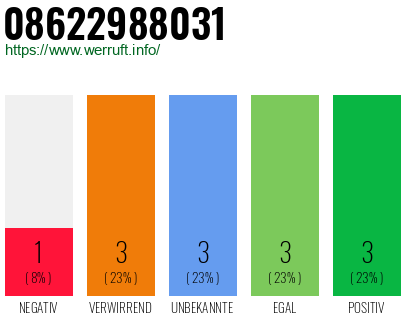 Rufnummer 08622988031 Telefonnummer 08622988031