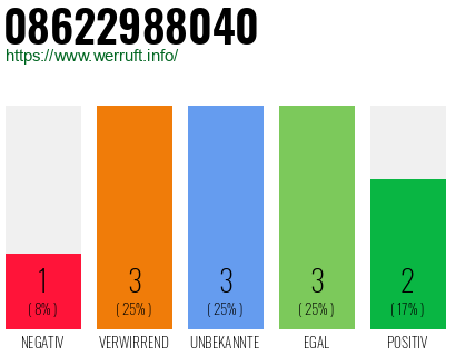 Rufnummer 08622988040 Telefonnummer 08622988040