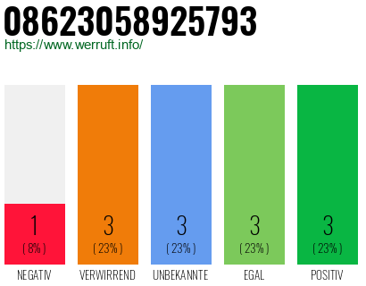 Rufnummer 08623058925793 Telefonnummer 08623058925793