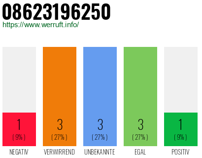 Rufnummer 08623196250 Telefonnummer 08623196250