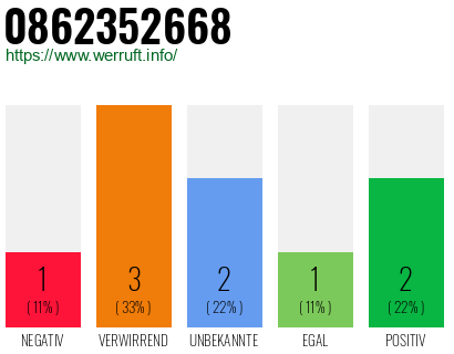 Rufnummer 0862352668 Telefonnummer 0862352668