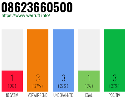 Rufnummer 08623660500 Telefonnummer 08623660500
