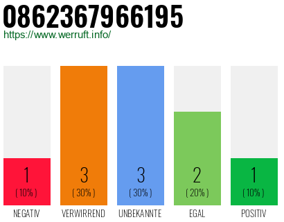 Rufnummer 0862367966195 Telefonnummer 0862367966195