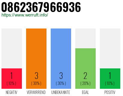 Rufnummer 0862367966936 Telefonnummer 0862367966936