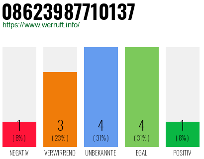 Rufnummer 08623987710137 Telefonnummer 08623987710137
