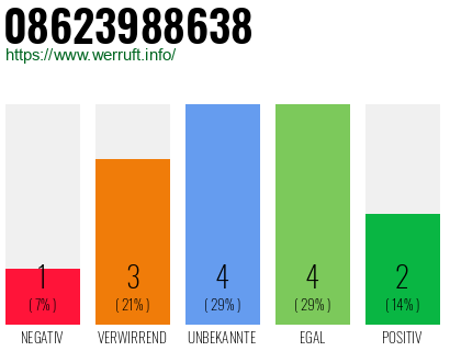 Rufnummer 08623988638 Telefonnummer 08623988638