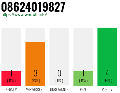 Rufnummer 08624019827 Telefonnummer 08624019827