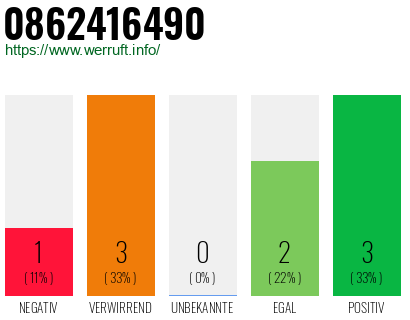 Rufnummer 0862416490 Telefonnummer 0862416490