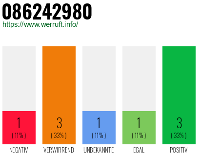 Rufnummer 086242980 Telefonnummer 086242980
