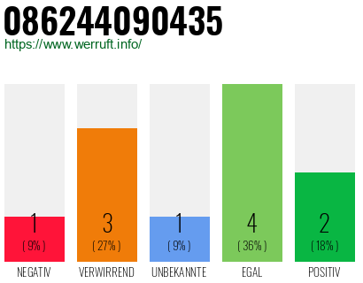 Rufnummer 086244090435 Telefonnummer 086244090435