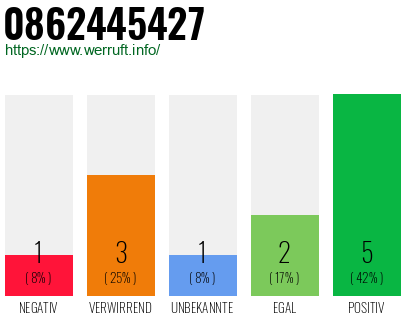 Rufnummer 0862445427 Telefonnummer 0862445427