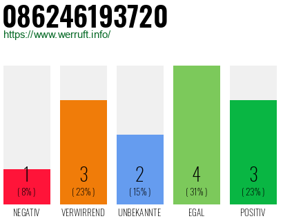 Rufnummer 086246193720 Telefonnummer 086246193720