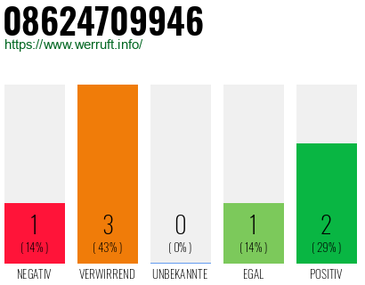 Rufnummer 08624709946 Telefonnummer 08624709946