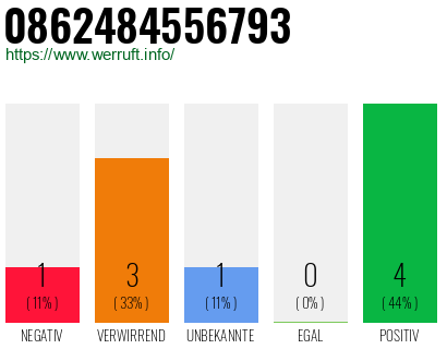 Rufnummer 0862484556793 Telefonnummer 0862484556793